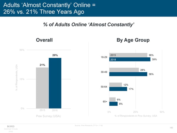 Internet Trends - Mary Meeker - Page 160