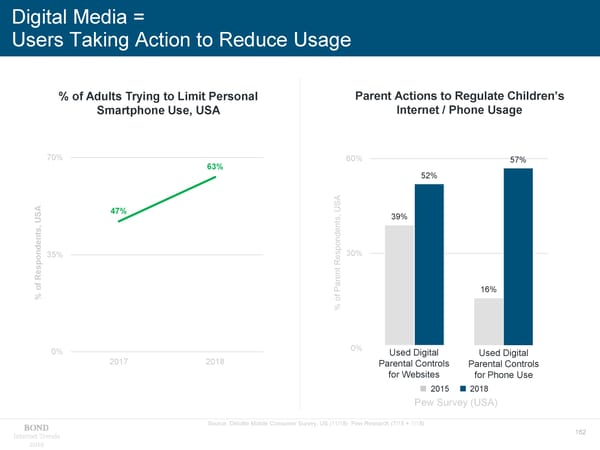 Internet Trends - Mary Meeker - Page 162