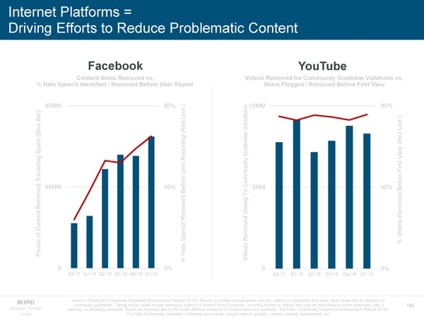 Internet Trends - Mary Meeker - Page 182