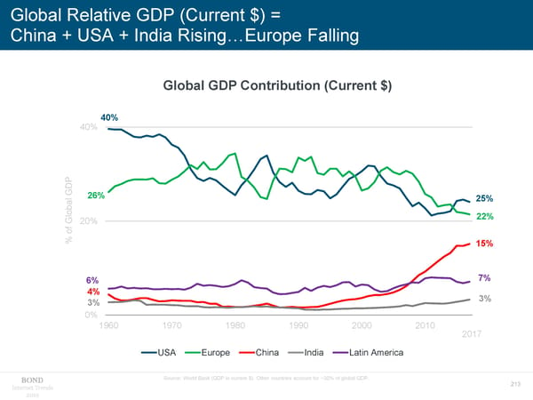 Internet Trends - Mary Meeker - Page 213