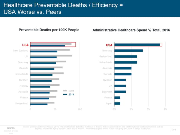 Internet Trends - Mary Meeker - Page 272