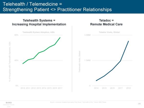 Internet Trends - Mary Meeker - Page 280