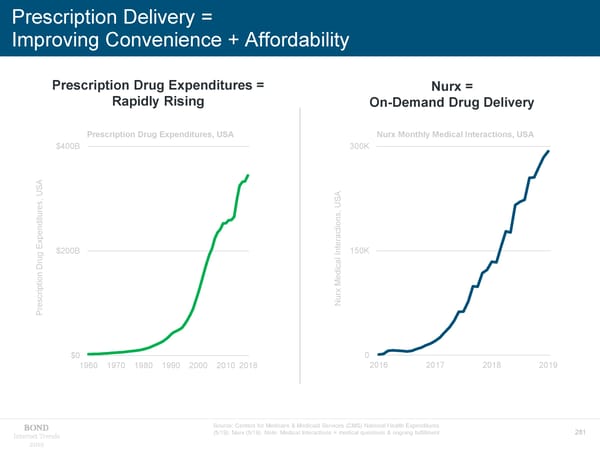 Internet Trends - Mary Meeker - Page 281