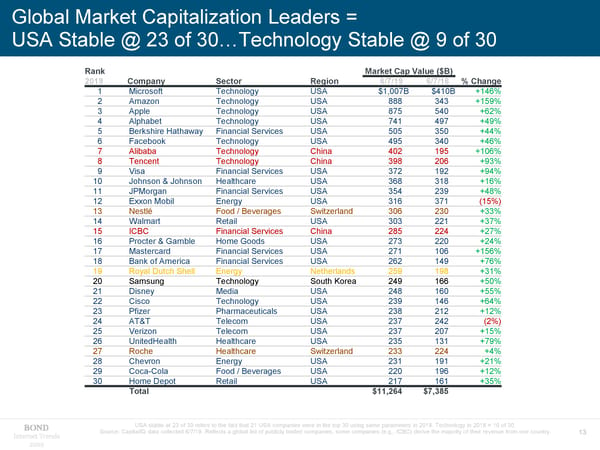 Internet Trends - Mary Meeker - Page 13