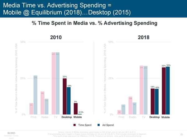 Internet Trends - Mary Meeker - Page 22