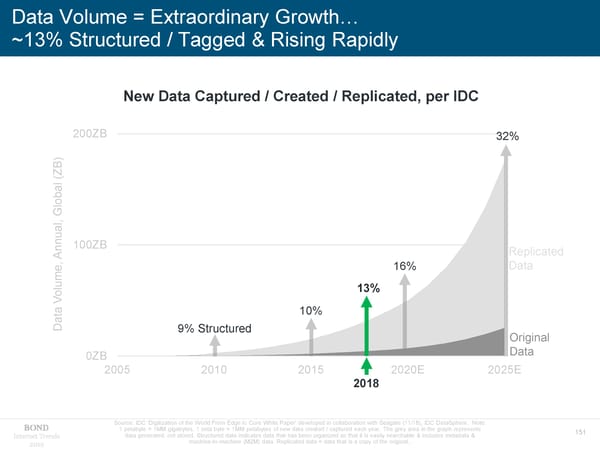 Internet Trends - Mary Meeker - Page 151