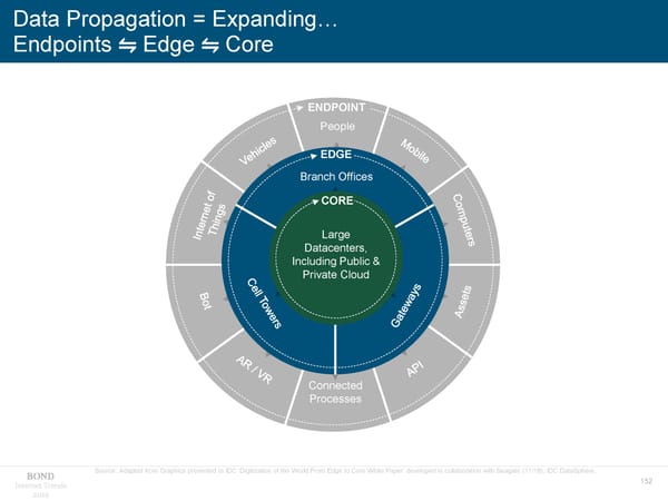 Internet Trends - Mary Meeker - Page 152