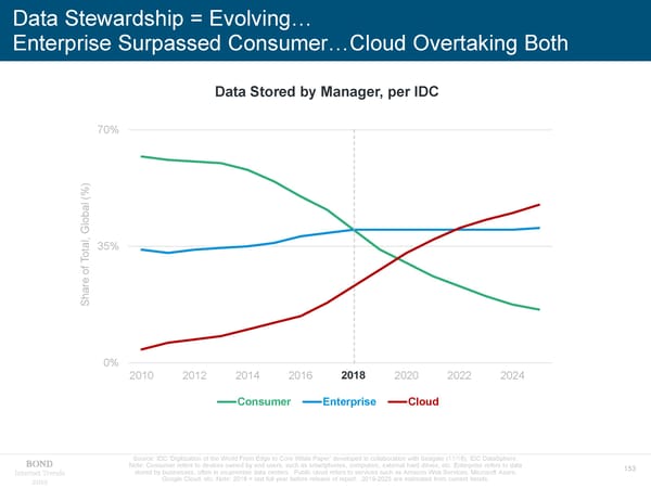 Internet Trends - Mary Meeker - Page 153